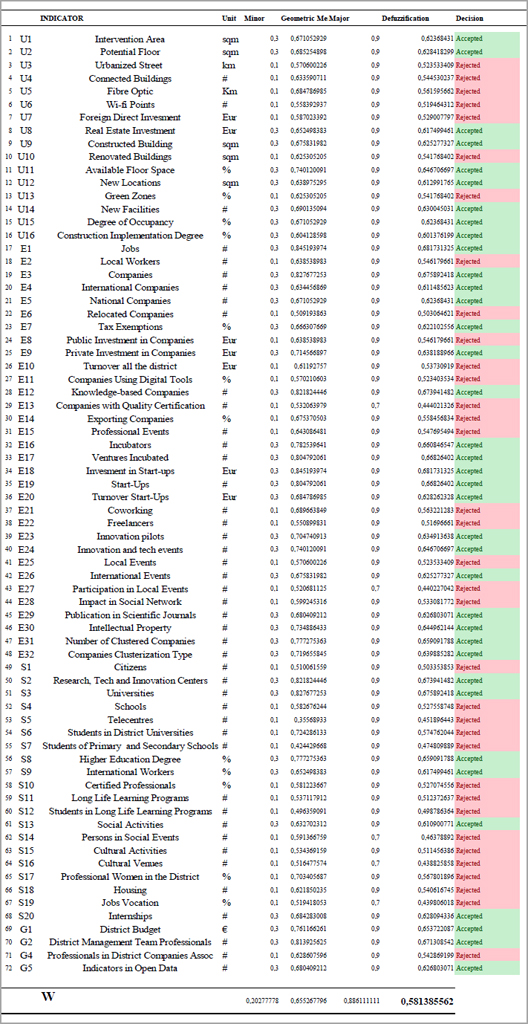 Fuzzy Delphi Results – Indicators accepted as relevant (Own Elaboration)