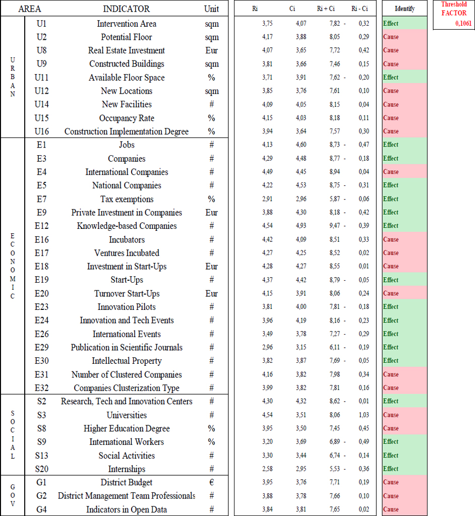 Cause, Effect indicators & Threshold number