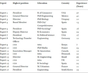 Fuzzy Delphi Panel of experts’ demographic information