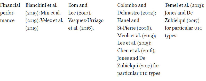 Summary of the findings of the quantitative studies of the benefits of UIC obtained by the firms