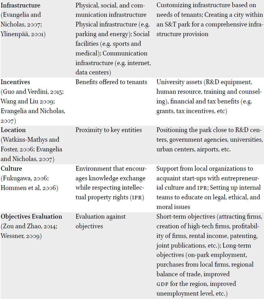 Main factors for establishing S&T parks (adapted from (Khazdoozi Jamali et al., 2019, Wasim, 2014) with some modifications)