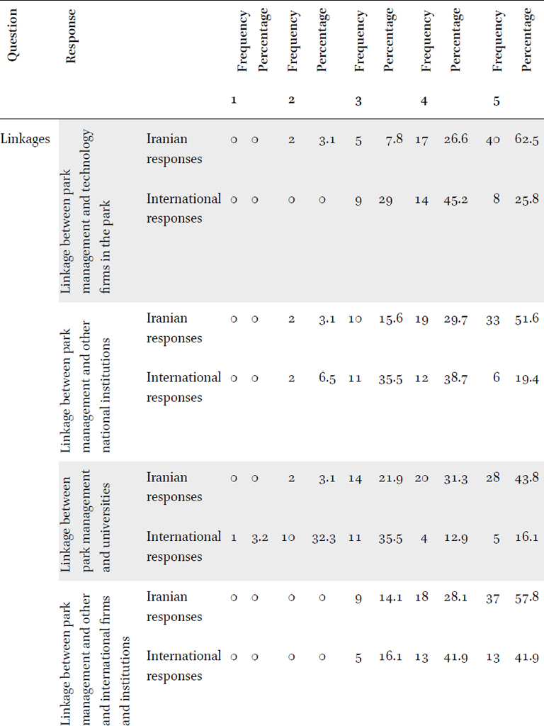 Question response frequency Percentage (Hypothesis 3–4)