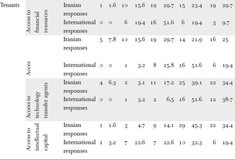 Question response frequency Percentage (Hypothesis 3–4)