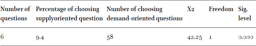 Chi-square test of H1