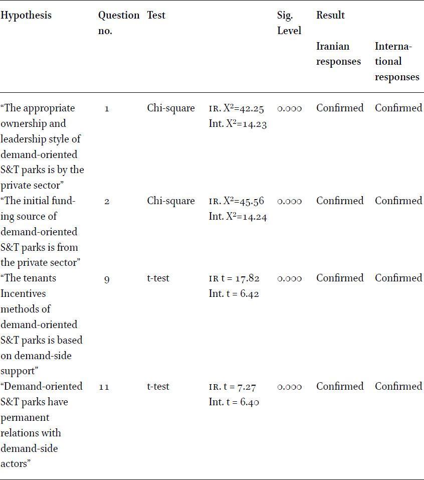Hypothesis testing results