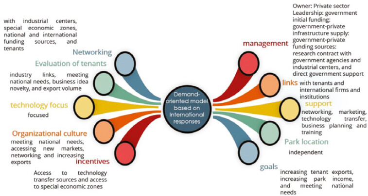 Demand-oriented model based on International responses