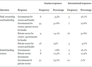 Question response frequency Percentage (Hypothesis 1–2)