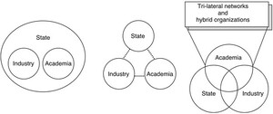 Evolution of the Triple Helix model from the Statist and Laissez-faire models