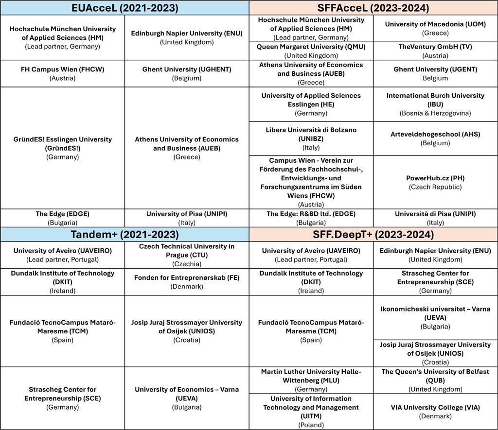 Project-based overview of the SFF consortium