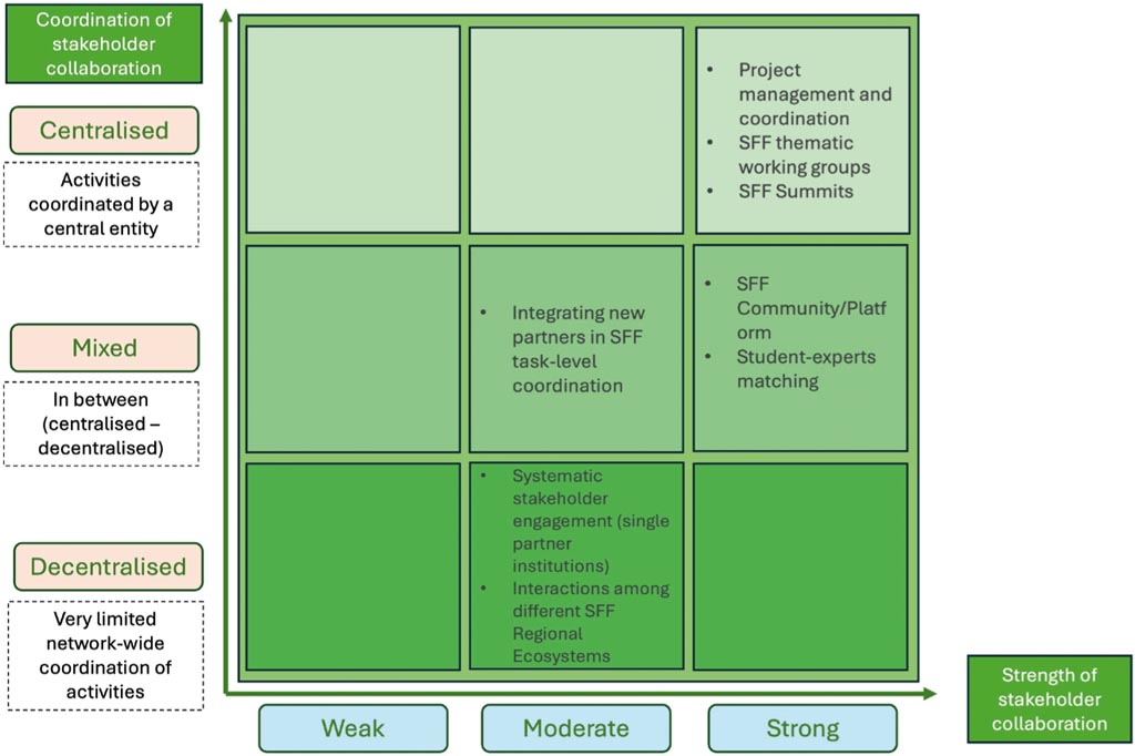 SFF collaboration matrix