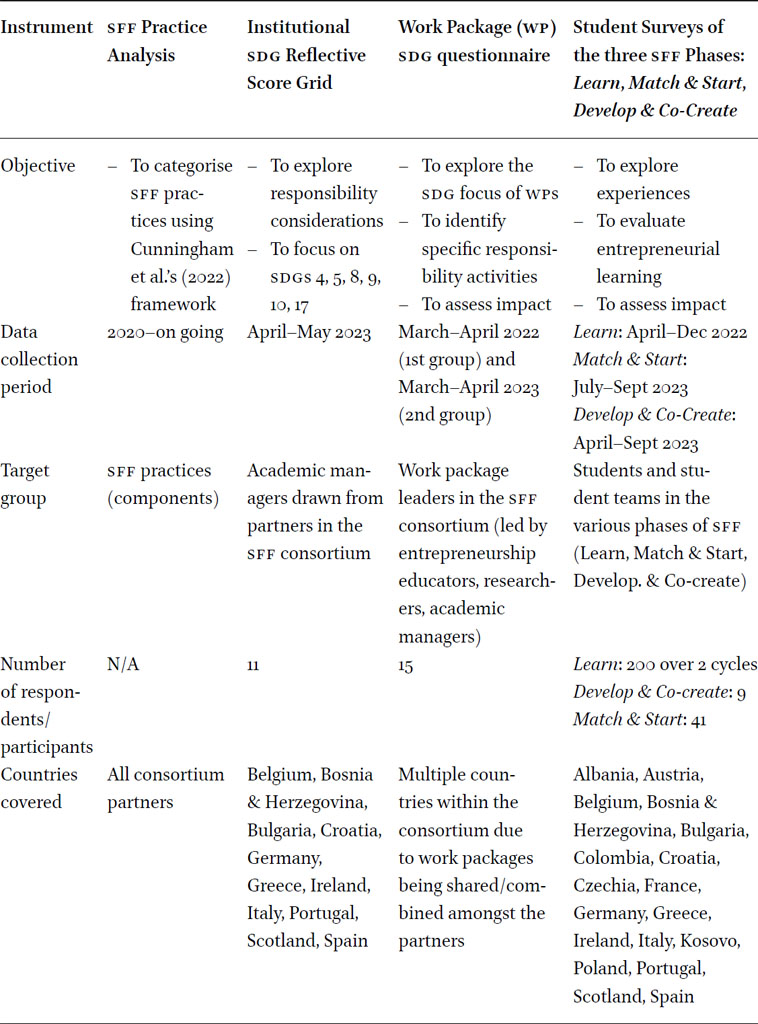 Summary of data collection process