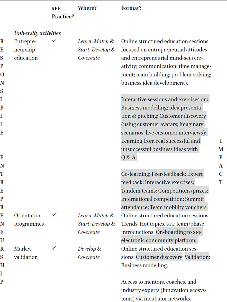 Mapping SFF entrepreneurial practices