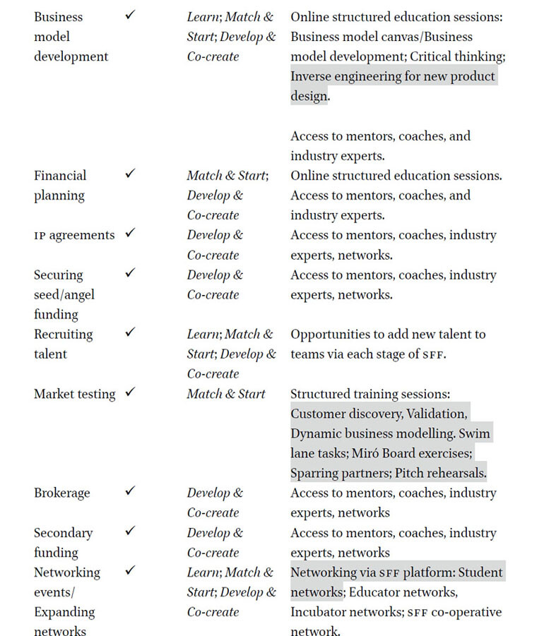 Mapping SFF entrepreneurial practices
