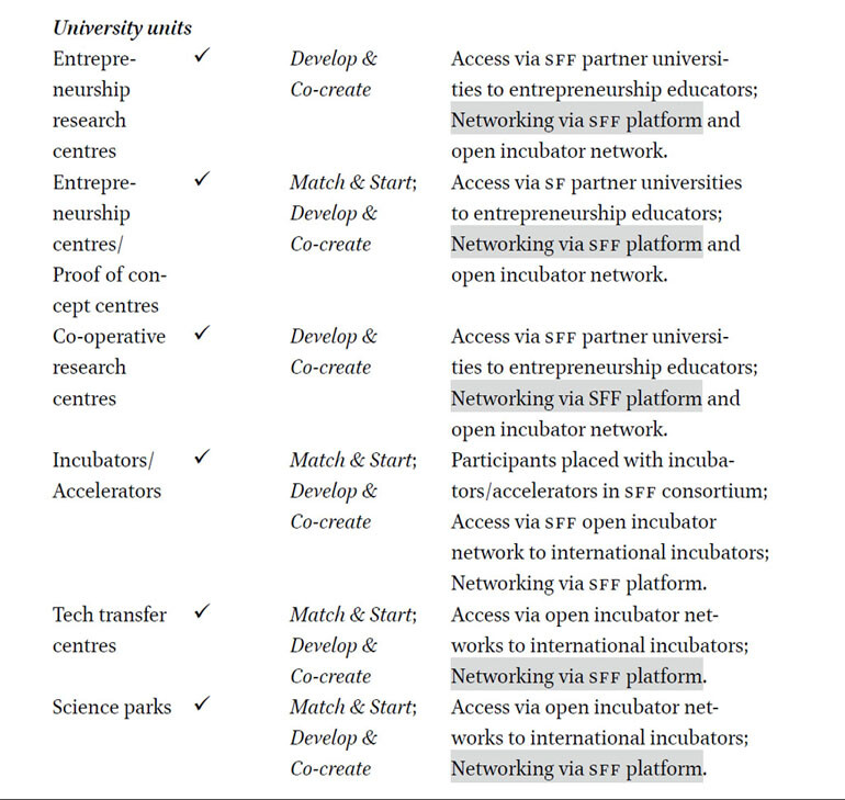 Mapping SFF entrepreneurial practices