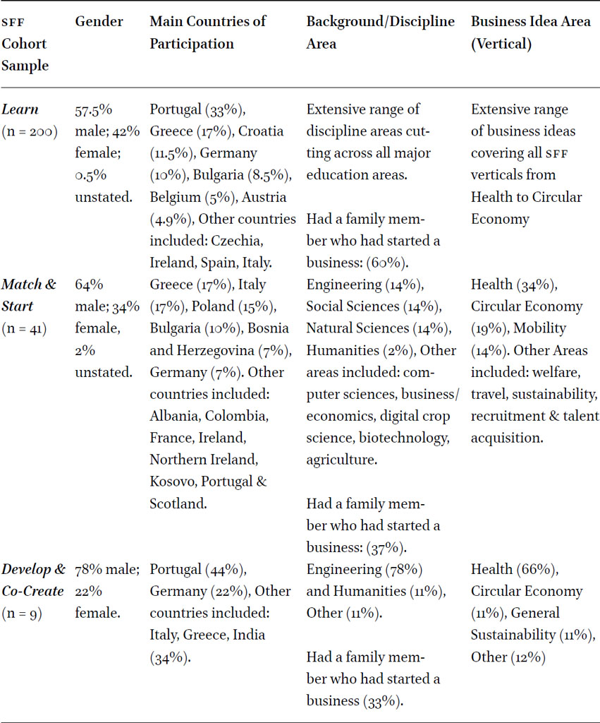 Profile of the students surveyed (n = 250)
