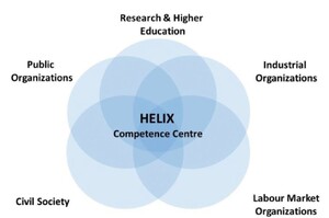 The Penta Helix Model
