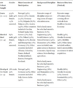 Profile of the students surveyed (n = 250)