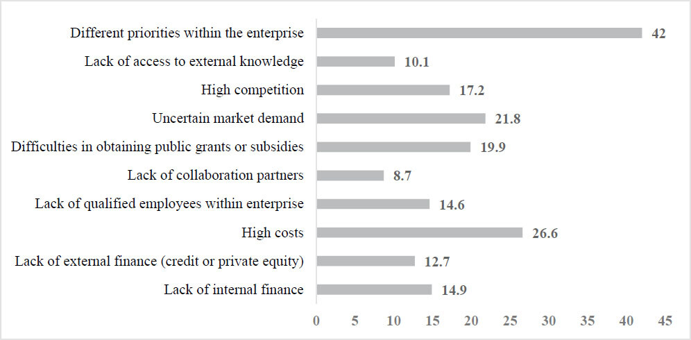 Barriers to innovation in Spanish Industry (% of responses)