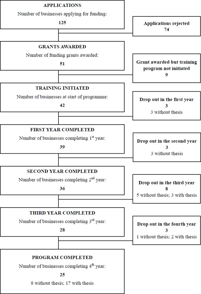 Schematic representation of industrial participation in the SIDTP (2014)