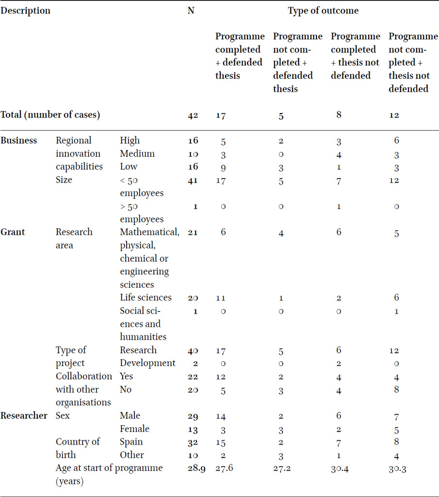 Cases in the SIDTP’s first cohort: Description and classification in terms of outcome