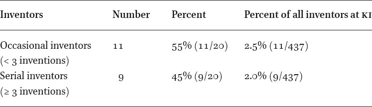 Twenty academic inventors were selected in this study; 11 were categorised as occasional and 9 were categorised as serial inventors