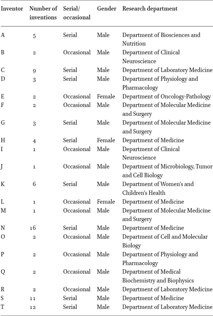 Selected inventors; number of inventions, gender and departmental affiliation