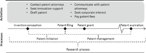 Illustrates the processes and underlying process activities investigated here