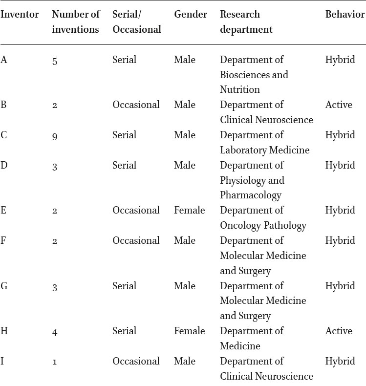 Selected inventors; number of inventions, gender, departmental affiliation and behaviorial categorization