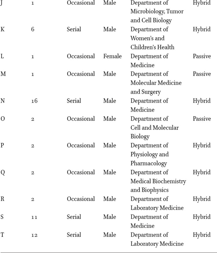 Selected inventors; number of inventions, gender, departmental affiliation and behaviorial categorization