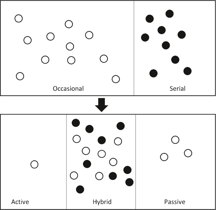 Serial and occasional inventors described how they assumed an active, passive or hybrid mode of behavior in patenting