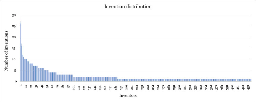 shows the distribution of the number of inventions per inventor at Karolinska Institutet between from the year 1995 to 2010