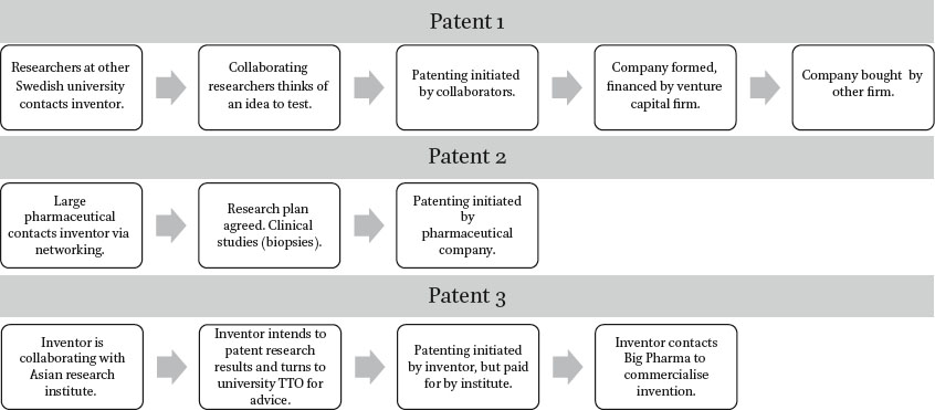Chronological plotting of major events in three different patent processes as accounted for by one inventor