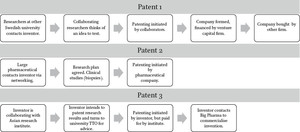 Chronological plotting of major events in three different patent processes as accounted for by one inventor