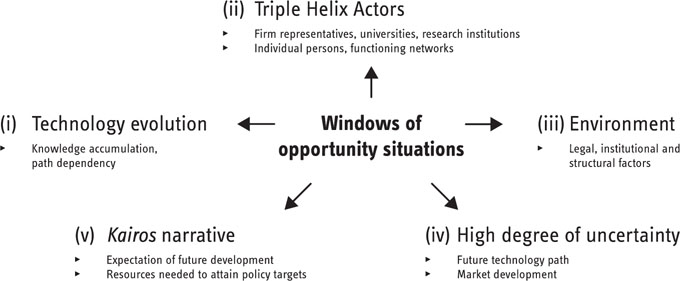 Characteristic patterns of kairos constellations in innovation policy