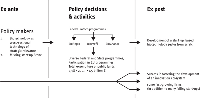 The case of the German biotechnology cluster programmes