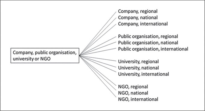 Mapping innovation network. Helices as nodes, the relations between helices as ties