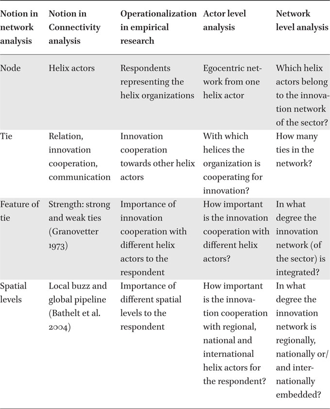 Notions of network analysis in measuring innovation networks