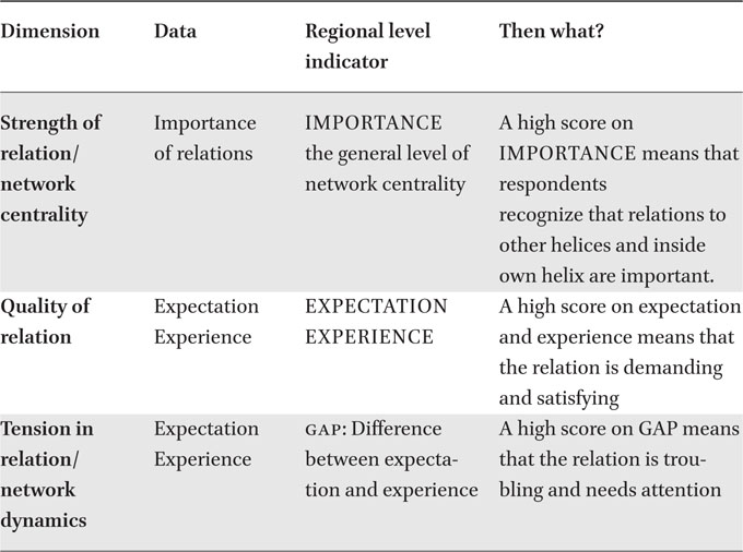Indicators describing structure and dynamism of helix networks