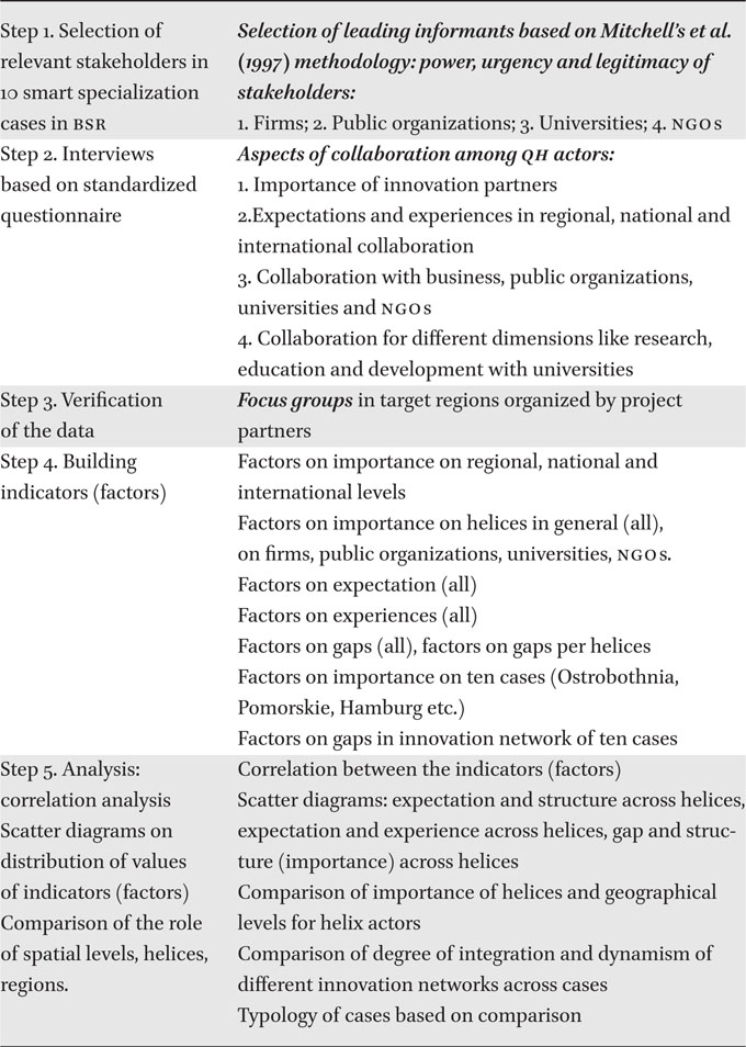 Research methodology and process