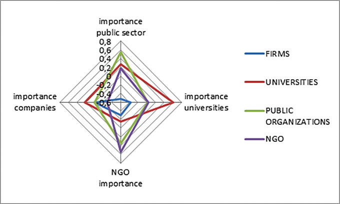 Importance between and within helices (all actors)