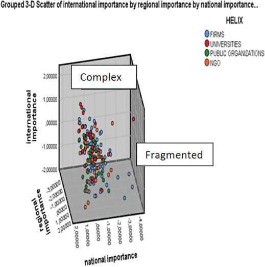 Importance of partners across the spatial levels. (N=167)