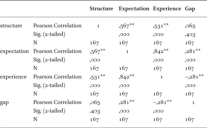 Correlations between the structure, expectation, experience and gap