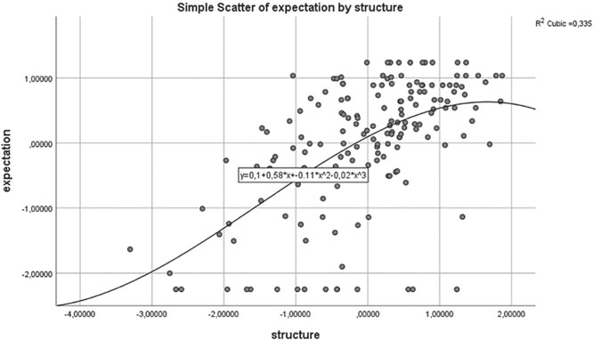 Structure (IMPORTANCE) and expectation (N=167)