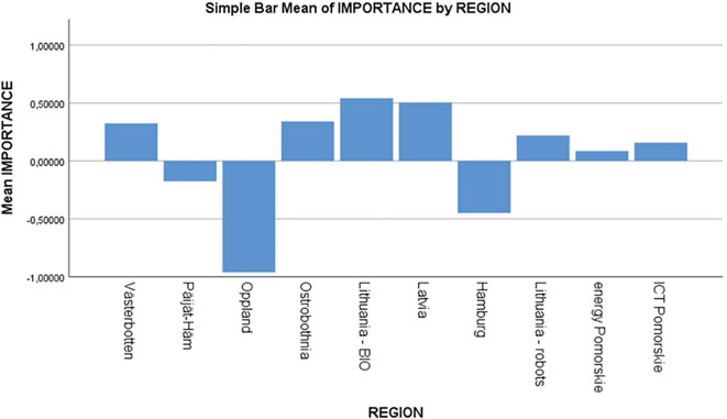 Mean IMPORTANCE of QH integration across regions