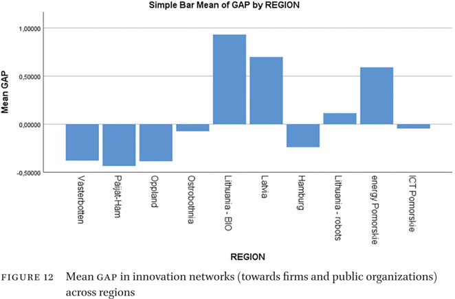 Mean GAP in innovation networks (towards firms and public organizations)