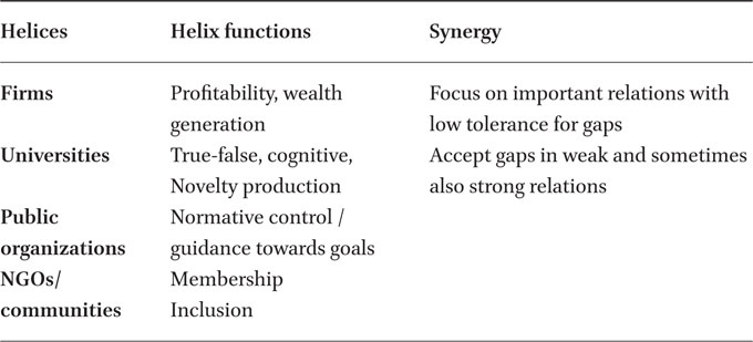 Helix functions and synergy