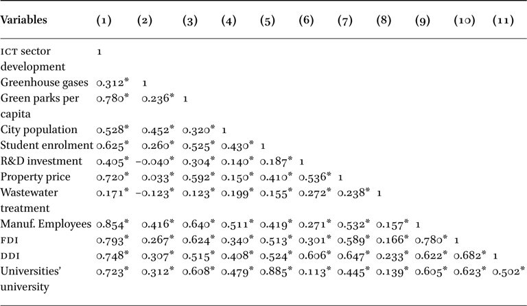 Inter-variable correlations