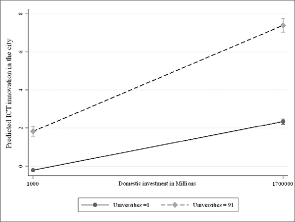 Interaction effects between DDI and universities in the city