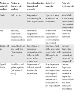 Notions of network analysis in measuring innovation networks