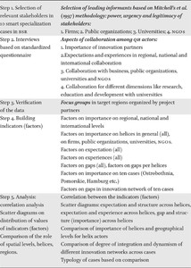 Research methodology and process